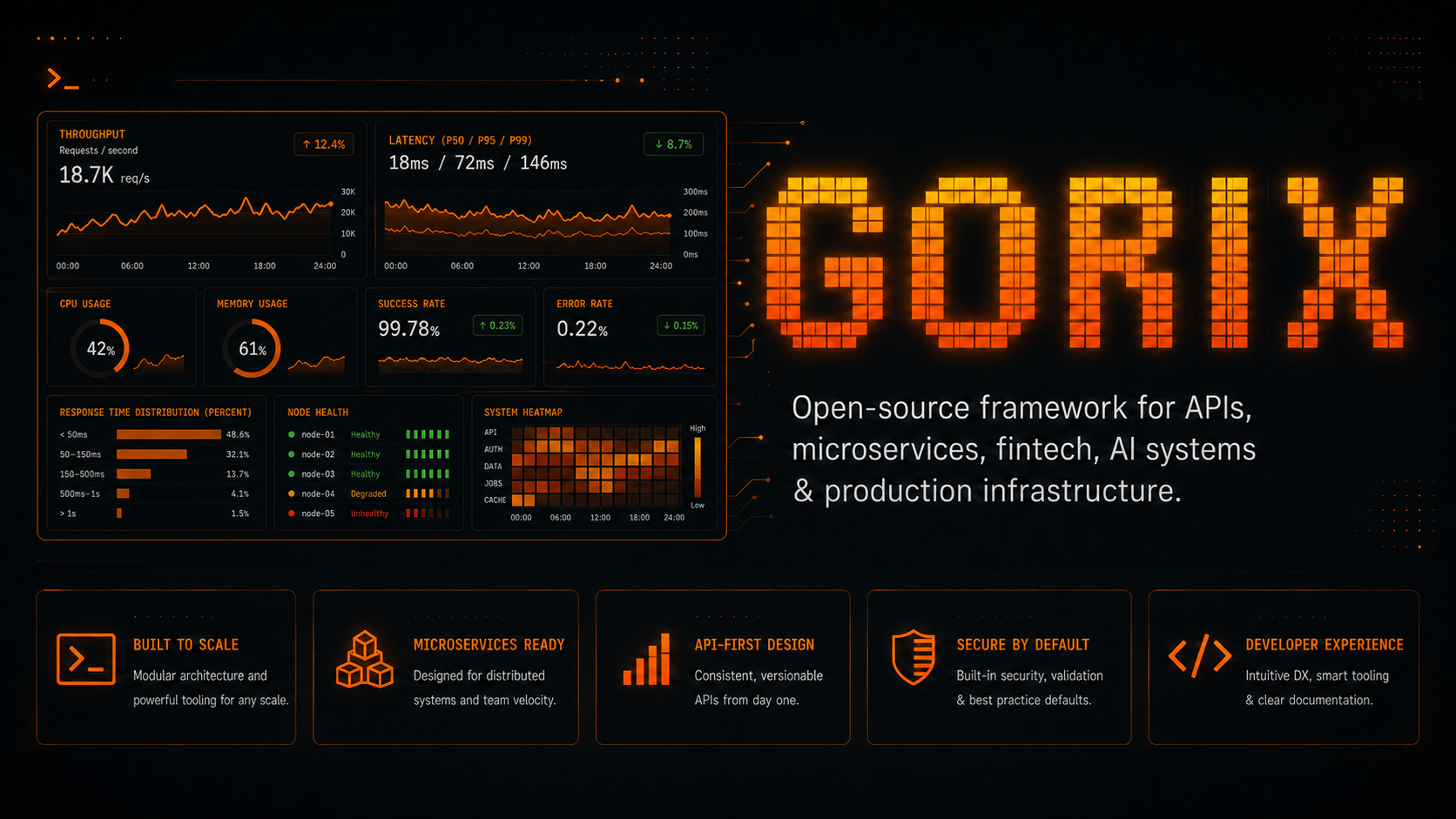 Gorix framework performance and observability dashboard visualization